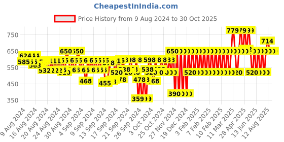 ajio.com gap kids Girls Pleated A-Line Skirt gap kids Price History Graph from 9 Aug 2024 to 30 Oct 2025