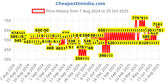 ajio.com gap kids Girls Pleated A-Line Skirt gap kids Price History Graph from 7 Aug 2024 to 22 Oct 2025