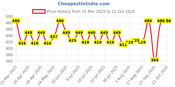 ajio.com neudis Girls Pleated A-Line Skirt with Bow Accent neudis Price History Graph from 15 Mar 2025 to 19 Oct 2025