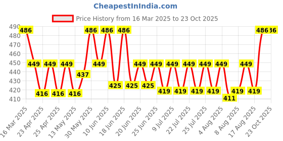 ajio.com neudis Girls Pleated A-Line Skirt with Bow Accent neudis Price History Graph from 16 Mar 2025 to 22 Oct 2025