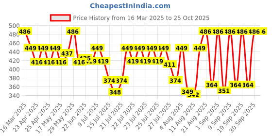 ajio.com neudis Girls Pleated A-Line Skirt with Bow Accent neudis Price History Graph from 16 Mar 2025 to 25 Oct 2025