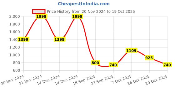 ajio.com blue giraffe Girls Pleated Cotton Skorts blue giraffe Price History Graph from 20 Nov 2024 to 19 Oct 2025