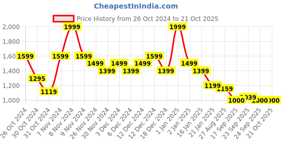 ajio.com united colors of benetton Girls Pleated Regular Fit Round-Neck A-Line Dress with Tie-Up Belt united colors of benetton Price History Graph from 26 Oct 2024 to 21 Oct 2025