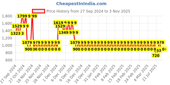 ajio.com gap kids Girls Pointelle-Knit Wide-Leg Pants gap kids Price History Graph from 27 Sep 2024 to 3 Nov 2025