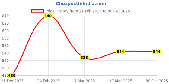 ajio.com nauti nati Girls Polka-dot A-line Dress nauti nati Price History Graph from 21 Feb 2025 to 30 Oct 2025