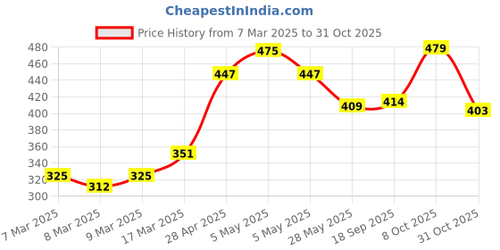 ajio.com nauti nati Girls Polka-dot Fit and Flare Dress nauti nati Price History Graph from 7 Mar 2025 to 31 Oct 2025
