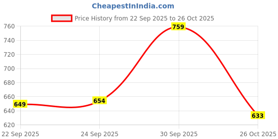 ajio.com hopscotch Girls Polka-Dot Fit and Flare Dress hopscotch Price History Graph from 22 Sep 2025 to 26 Oct 2025