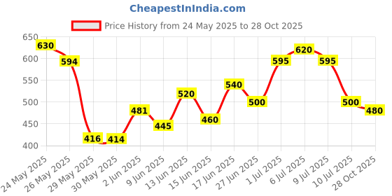 ajio.com tior Girls Polka-dot Pants with Top tior Price History Graph from 24 May 2025 to 28 Oct 2025