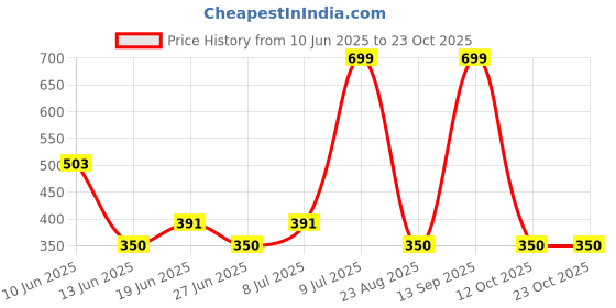ajio.com rio girls Girls Polka-Dot Print Backpack rio girls Price History Graph from 10 Jun 2025 to 22 Oct 2025