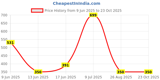 ajio.com rio girls Girls Polka-Dot Print Backpack rio girls Price History Graph from 9 Jun 2025 to 23 Oct 2025