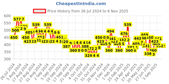 ajio.com miniklub Girls Polka-Dot Print Cotton Top & Pants Set miniklub Price History Graph from 26 Jul 2024 to 4 Nov 2025