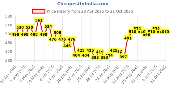 ajio.com styleconnect Girls Polka-Dot Print Fit & Flare Dress styleconnect Price History Graph from 28 Apr 2025 to 21 Oct 2025