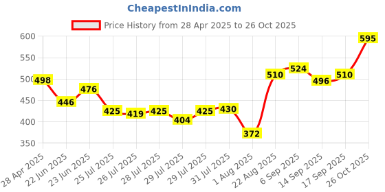 ajio.com styleconnect Girls Polka-Dot Print Fit & Flare Dress styleconnect Price History Graph from 28 Apr 2025 to 26 Oct 2025
