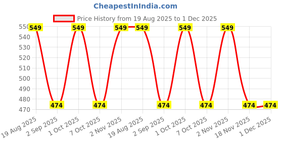 ajio.com pixie n prince Girls Polka-Dot Print Fit & Flare Dress pixie n prince Price History Graph from 19 Aug 2025 to 30 Nov 2025