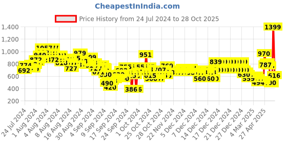 ajio.com u.s. polo assn. Girls Polka-Dot Print Regular Fit Top u.s. polo assn. Price History Graph from 24 Jul 2024 to 28 Oct 2025