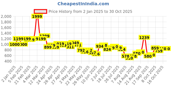 ajio.com united colors of benetton Girls Polka-Dot Print Top united colors of benetton Price History Graph from 2 Jan 2025 to 29 Oct 2025