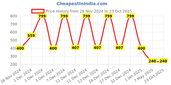 ajio.com playday Girls Polka-Dot Print Top & Palazzos Set playday Price History Graph from 28 Nov 2024 to 23 Oct 2025