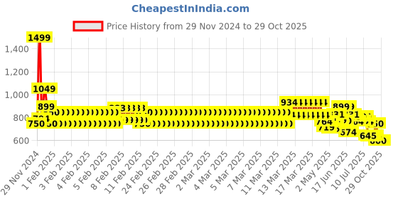 ajio.com one friday Girls Polka-dot Skirt one friday Price History Graph from 29 Nov 2024 to 29 Oct 2025