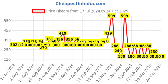 ajio.com inf frendz Girls Polka-Dot Sweater inf frendz Price History Graph from 17 Jul 2024 to 23 Oct 2025