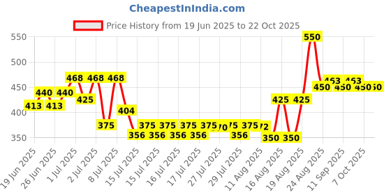 ajio.com styleconnect Girls Polka-Dot Tiered Dress styleconnect Price History Graph from 19 Jun 2025 to 21 Oct 2025