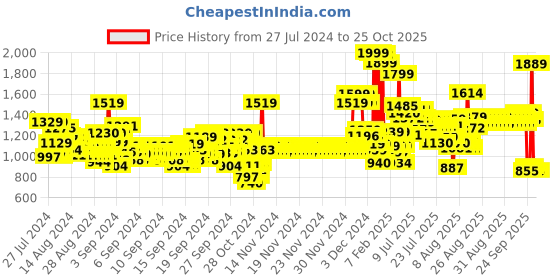 ajio.com u.s. polo assn. Girls Polo Dress with Flared Hem u.s. polo assn. Price History Graph from 27 Jul 2024 to 24 Oct 2025