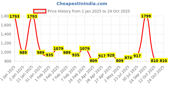 ajio.com u.s. polo assn. Girls Polo Dress with Tie-Up Belt u.s. polo assn. Price History Graph from 1 Jan 2025 to 24 Oct 2025