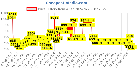 ajio.com u.s. polo assn. Girls Polo T-Shirt with Ruffled Placket u.s. polo assn. Price History Graph from 4 Sep 2024 to 28 Oct 2025