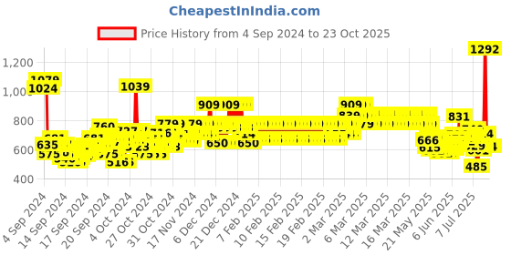 ajio.com u.s. polo assn. Girls Polo T-Shirt with Ruffled Placket u.s. polo assn. Price History Graph from 4 Sep 2024 to 22 Oct 2025