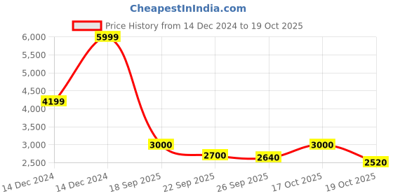 ajio.com elle Girls Polyester Jacket elle Price History Graph from 14 Dec 2024 to 19 Oct 2025