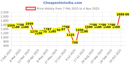 ajio.com one friday Girls Polyester Jacket one friday Price History Graph from 7 Feb 2025 to 3 Nov 2025