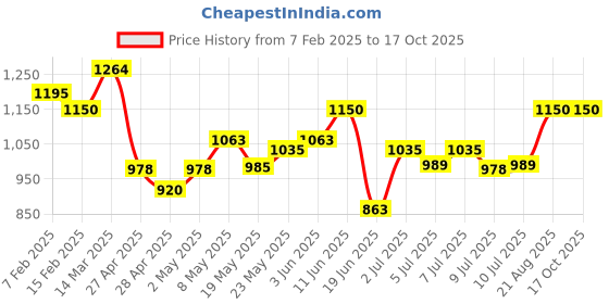ajio.com one friday Girls Polyester Jacket one friday Price History Graph from 7 Feb 2025 to 16 Oct 2025