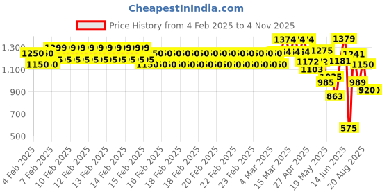 ajio.com one friday Girls Polyester Jacket one friday Price History Graph from 4 Feb 2025 to 2 Nov 2025