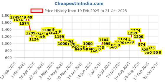 ajio.com puma Girls Polyester Leggings puma Price History Graph from 19 Feb 2025 to 21 Oct 2025