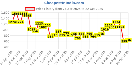 ajio.com puma Girls Polyester Leggings puma Price History Graph from 24 Apr 2025 to 22 Oct 2025