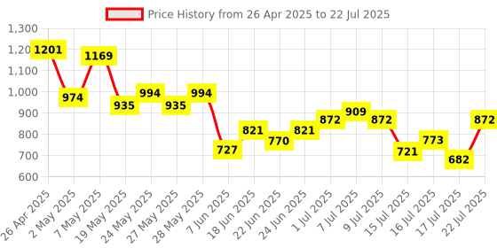 ajio.com max Girls Polyster Jacket max Price History Graph from 26 Apr 2025 to 17 Jul 2025