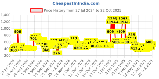 ajio.com u.s. polo assn. Girls Popsicle Graphic Print Regular Fit Top u.s. polo assn. Price History Graph from 27 Jul 2024 to 22 Oct 2025