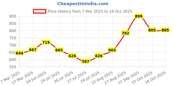 ajio.com nauti nati Girl's Print Angrakha Kurta Set nauti nati Price History Graph from 7 Mar 2025 to 16 Oct 2025