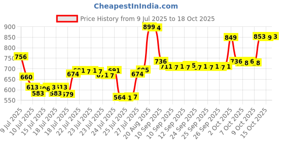 ajio.com styleconnect Girls Printed 2-Piece Kurta Set styleconnect Price History Graph from 9 Jul 2025 to 18 Oct 2025