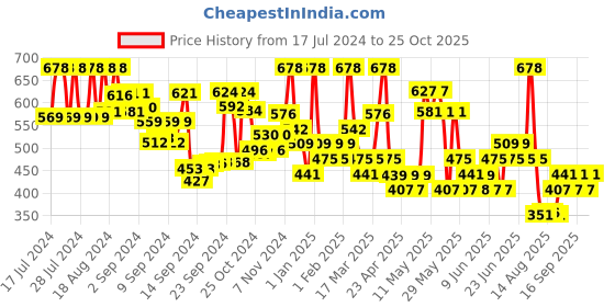 ajio.com thoillling Girls Printed A-line Dress thoillling Price History Graph from 17 Jul 2024 to 25 Oct 2025