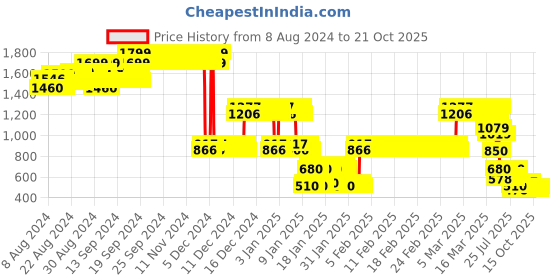 ajio.com lee cooper Girls Printed A-Line Dress lee cooper Price History Graph from 8 Aug 2024 to 21 Oct 2025