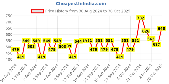 ajio.com spunkies Girls Printed A-Line Dress spunkies Price History Graph from 30 Aug 2024 to 30 Oct 2025
