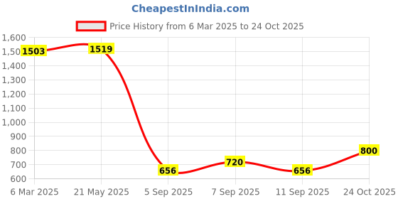 ajio.com fabindia Girls Printed A-Line Dress fabindia Price History Graph from 6 Mar 2025 to 24 Oct 2025