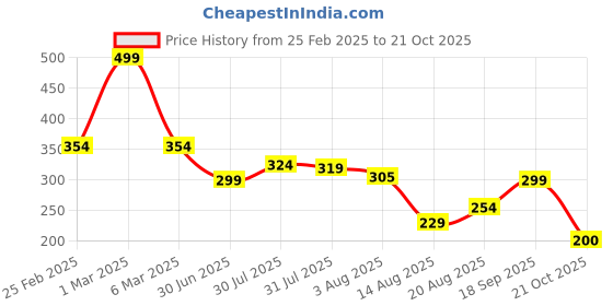 ajio.com kg frendz for trends select Girls Printed A-Line Dress kg frendz for trends select Price History Graph from 25 Feb 2025 to 21 Oct 2025