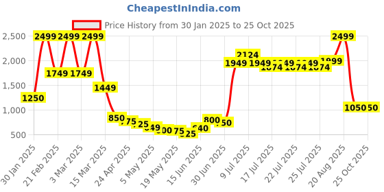 ajio.com united colors of benetton Girls Printed A-Line Dress united colors of benetton Price History Graph from 30 Jan 2025 to 24 Oct 2025