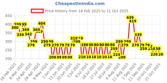 ajio.com zwerlon x ag Girls Printed A-Line Dress zwerlon x ag Price History Graph from 18 Feb 2025 to 21 Oct 2025