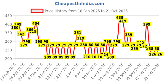 ajio.com zwerlon x ag Girls Printed A-Line Dress zwerlon x ag Price History Graph from 18 Feb 2025 to 21 Oct 2025