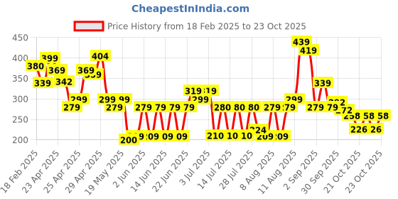 ajio.com zwerlon x ag Girls Printed A-Line Dress zwerlon x ag Price History Graph from 18 Feb 2025 to 21 Oct 2025