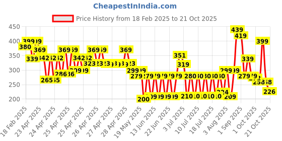 ajio.com zwerlon x ag Girls Printed A-Line Dress zwerlon x ag Price History Graph from 18 Feb 2025 to 21 Oct 2025