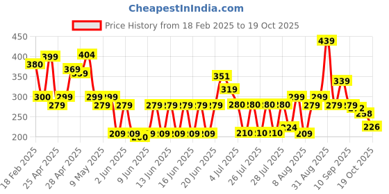 ajio.com zwerlon x ag Girls Printed A-Line Dress zwerlon x ag Price History Graph from 18 Feb 2025 to 19 Oct 2025