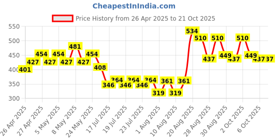 ajio.com styleconnect Girls Printed A-Line Dress styleconnect Price History Graph from 26 Apr 2025 to 21 Oct 2025